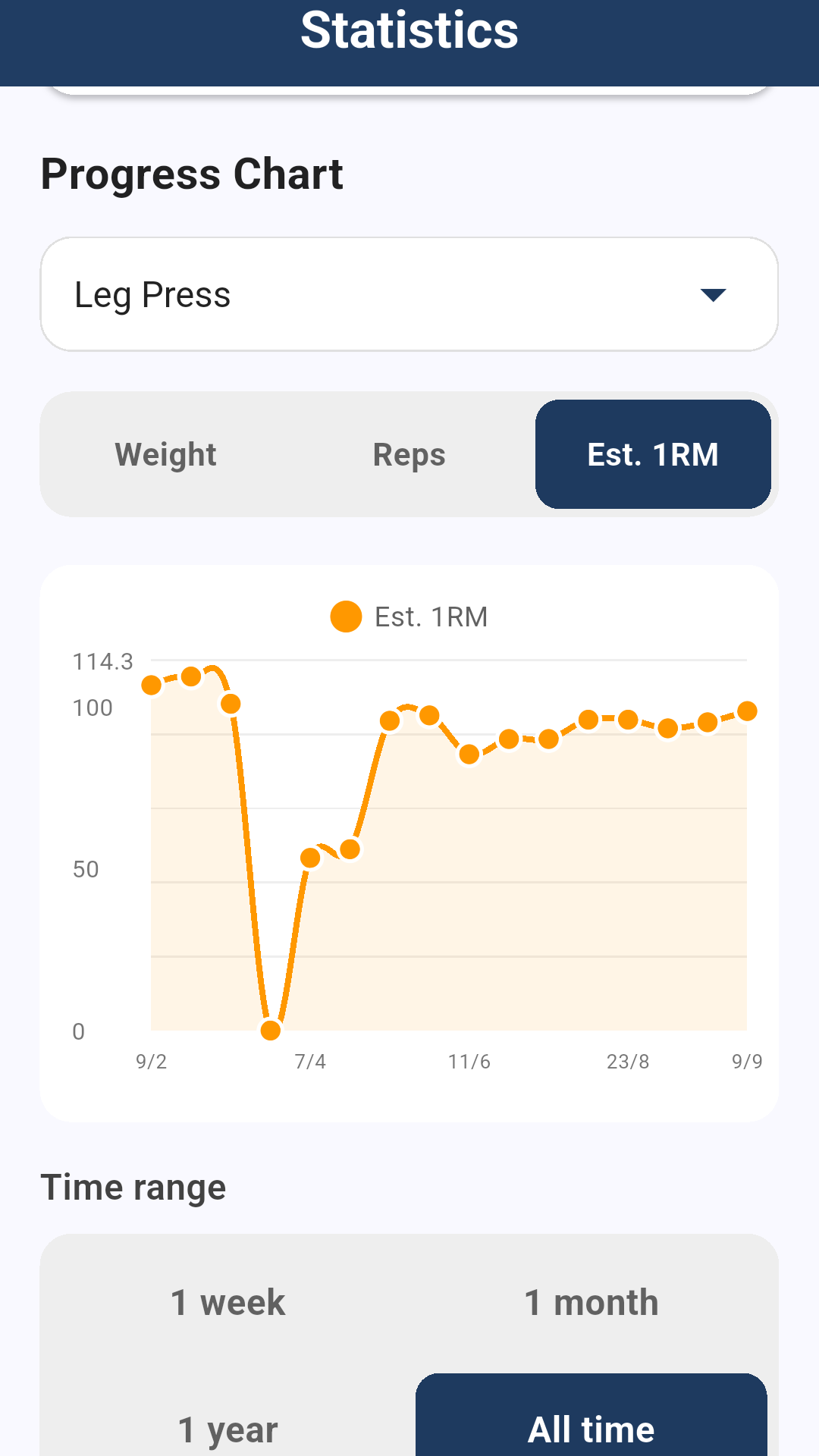 Statistics screen showing a progress chart of estimated one-rep max over time